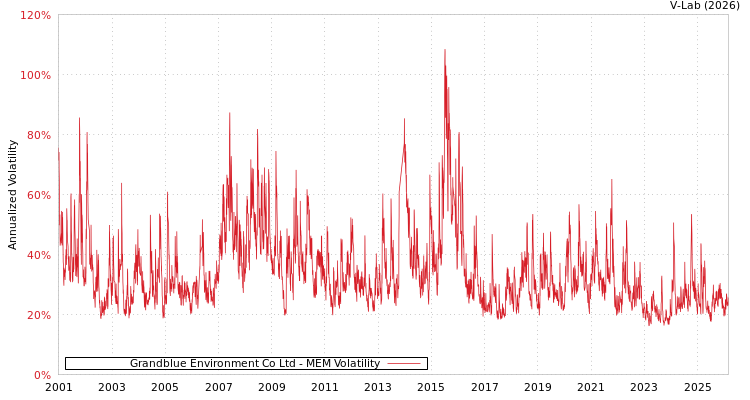 graph of Grandblue Environment Co Ltd MEM