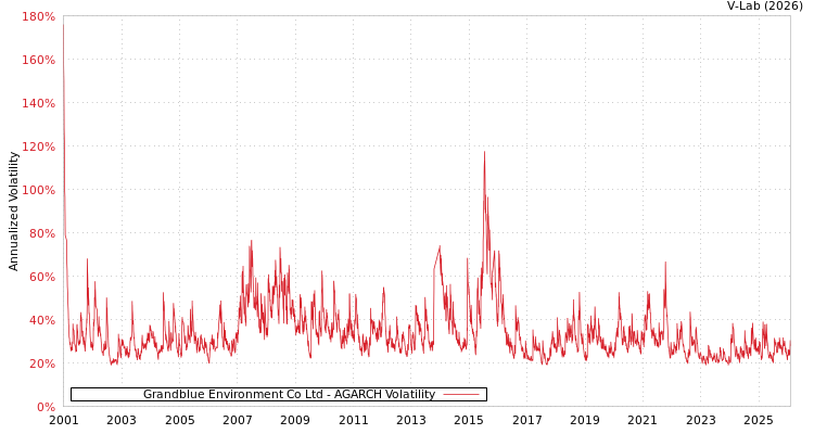 graph of Grandblue Environment Co Ltd AGARCH