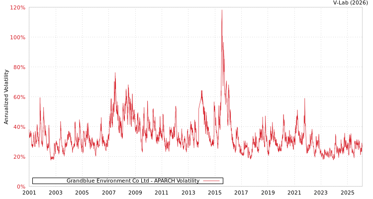 graph of Grandblue Environment Co Ltd APARCH