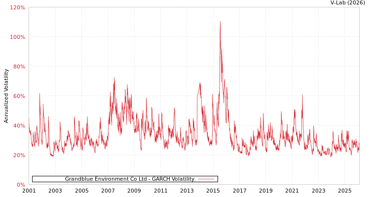 graph of Grandblue Environment Co Ltd GARCH