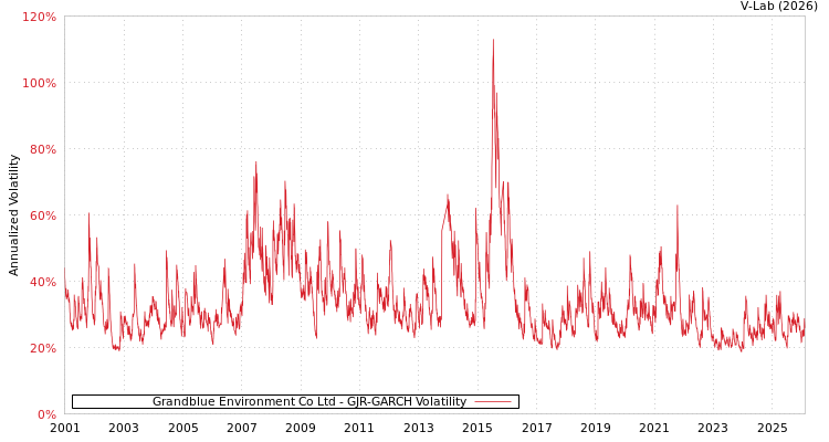 graph of Grandblue Environment Co Ltd GJR-GARCH