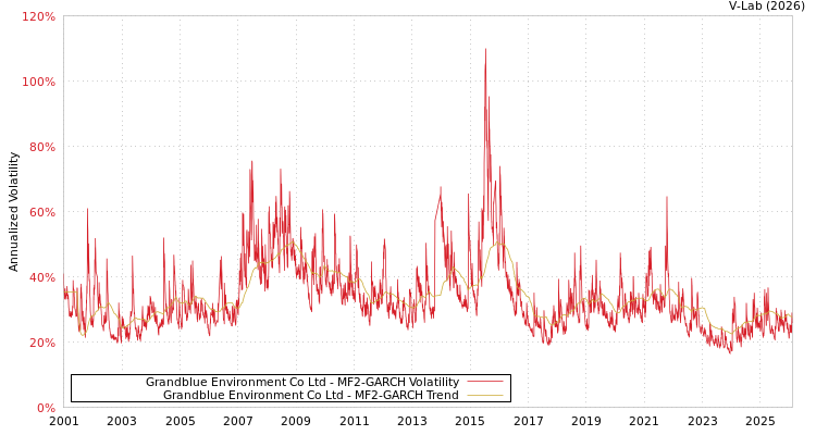 graph of Grandblue Environment Co Ltd MF2-GARCH