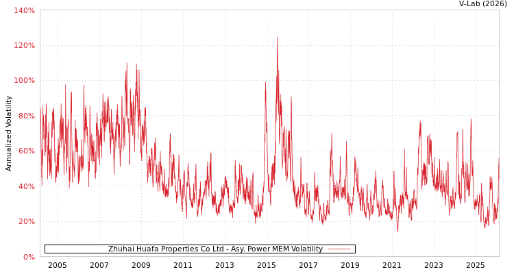 graph of Zhuhai Huafa Properties Co Ltd APMEM