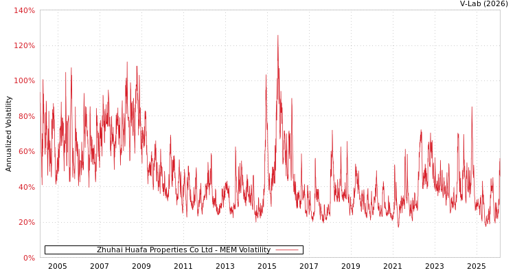 graph of Zhuhai Huafa Properties Co Ltd MEM