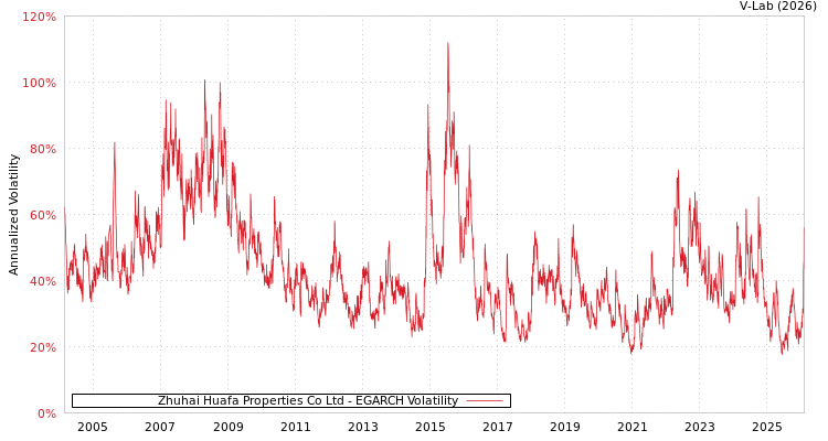 graph of Zhuhai Huafa Properties Co Ltd EGARCH