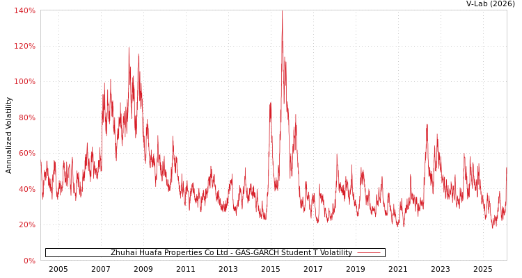 graph of Zhuhai Huafa Properties Co Ltd GAS-GARCH-T