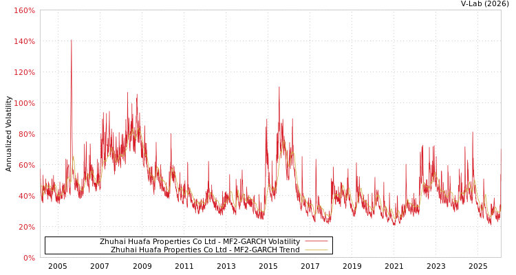 graph of Zhuhai Huafa Properties Co Ltd MF2-GARCH