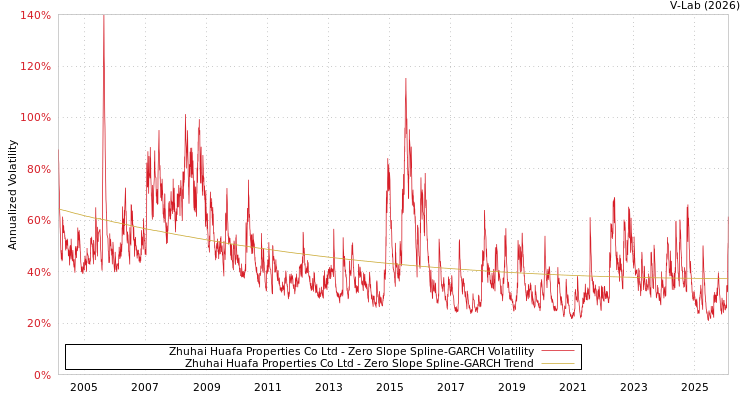 graph of Zhuhai Huafa Properties Co Ltd S0GARCH