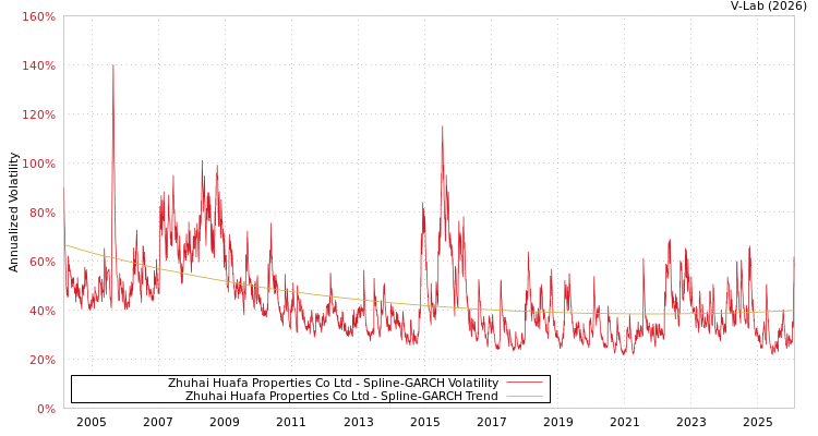 graph of Zhuhai Huafa Properties Co Ltd SGARCH