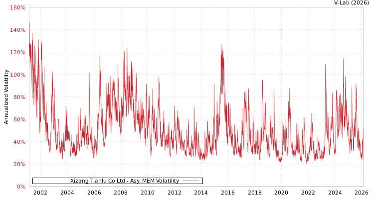 graph of Xizang Tianlu Co Ltd AMEM