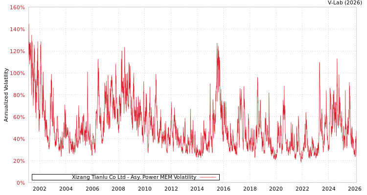 graph of Xizang Tianlu Co Ltd APMEM