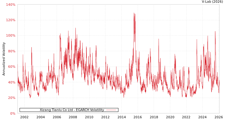 graph of Xizang Tianlu Co Ltd EGARCH