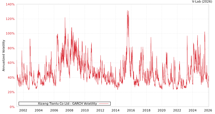 graph of Xizang Tianlu Co Ltd GARCH