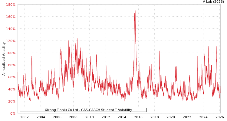 graph of Xizang Tianlu Co Ltd GAS-GARCH-T