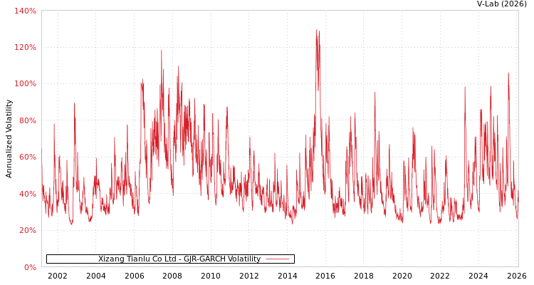 graph of Xizang Tianlu Co Ltd GJR-GARCH