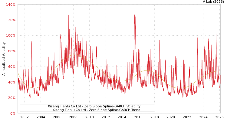 graph of Xizang Tianlu Co Ltd S0GARCH
