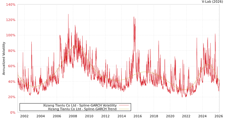 graph of Xizang Tianlu Co Ltd SGARCH