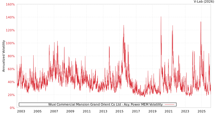 graph of Wuxi Commercial Mansion Grand Orient Co Ltd APMEM