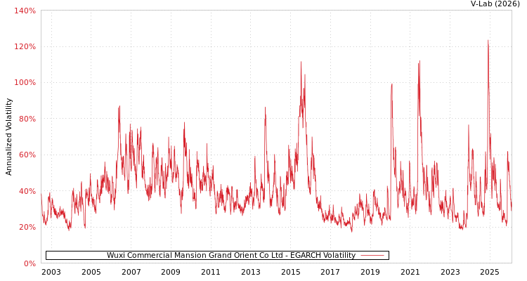 graph of Wuxi Commercial Mansion Grand Orient Co Ltd EGARCH
