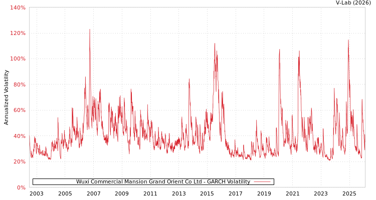 graph of Wuxi Commercial Mansion Grand Orient Co Ltd GARCH