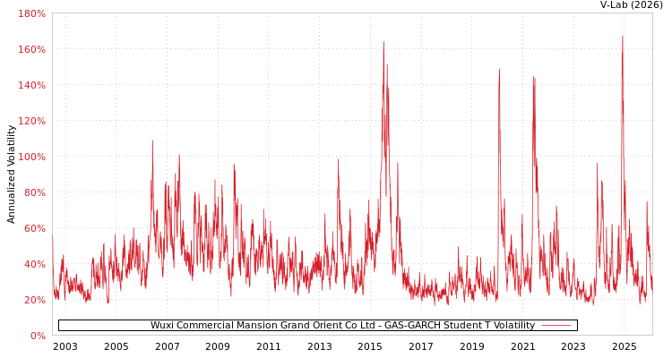 graph of Wuxi Commercial Mansion Grand Orient Co Ltd GAS-GARCH-T