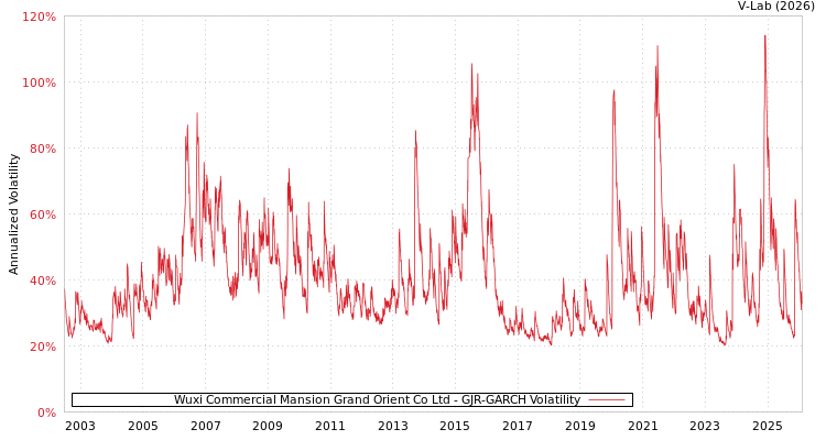 graph of Wuxi Commercial Mansion Grand Orient Co Ltd GJR-GARCH