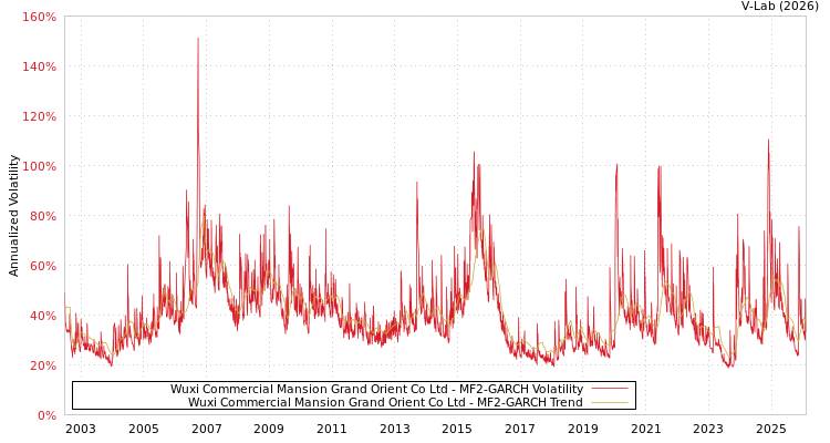 graph of Wuxi Commercial Mansion Grand Orient Co Ltd MF2-GARCH