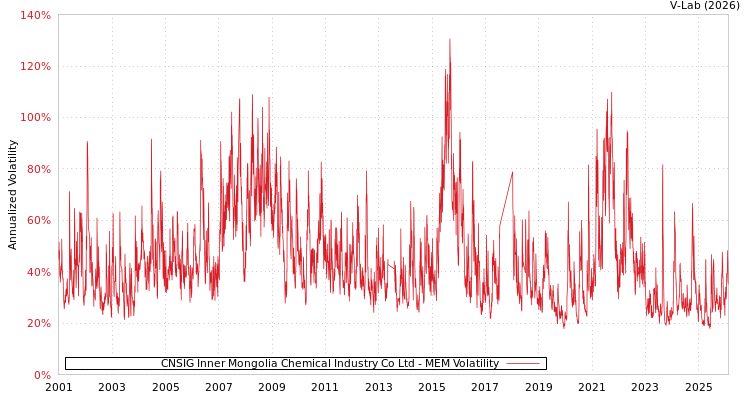 graph of CNSIG Inner Mongolia Chemical Industry Co Ltd MEM