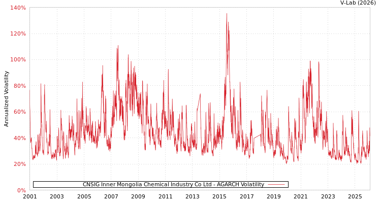 graph of CNSIG Inner Mongolia Chemical Industry Co Ltd AGARCH