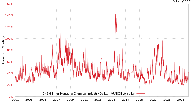 graph of CNSIG Inner Mongolia Chemical Industry Co Ltd APARCH