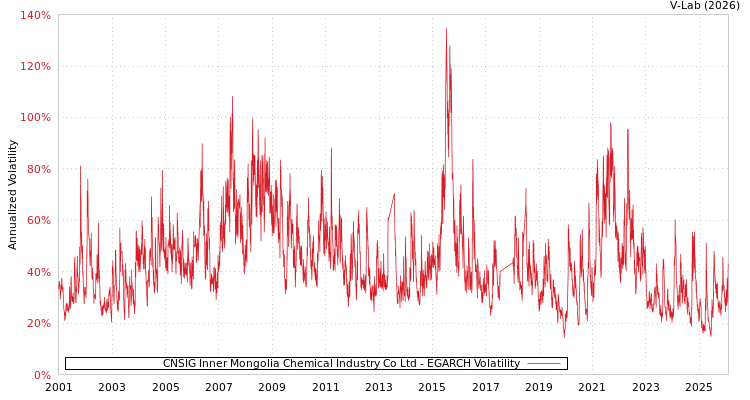 graph of CNSIG Inner Mongolia Chemical Industry Co Ltd EGARCH