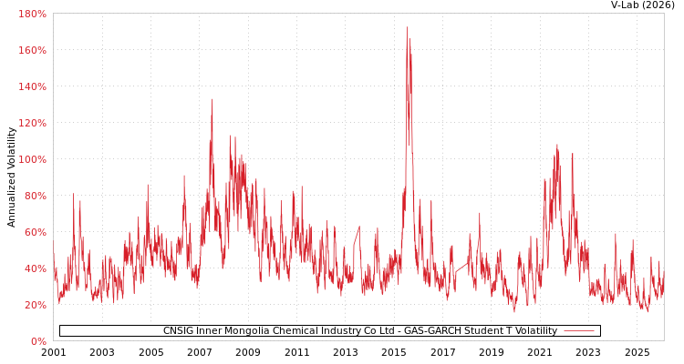 graph of CNSIG Inner Mongolia Chemical Industry Co Ltd GAS-GARCH-T
