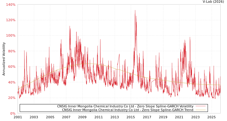 graph of CNSIG Inner Mongolia Chemical Industry Co Ltd S0GARCH