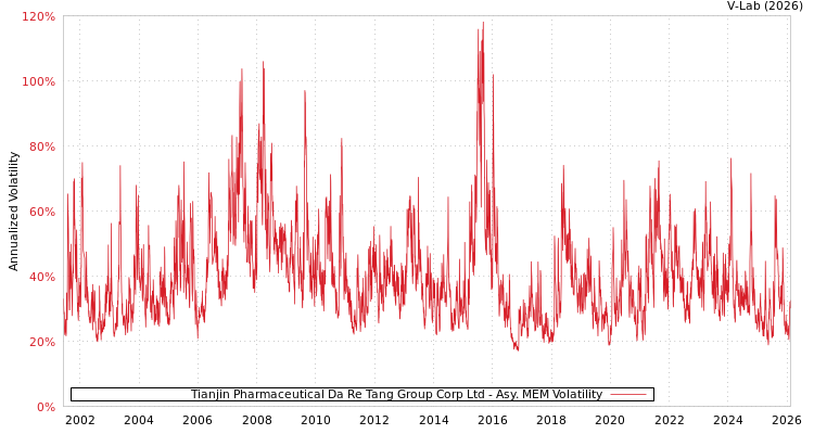 graph of Tianjin Pharmaceutical Da Re Tang Group Corp Ltd AMEM