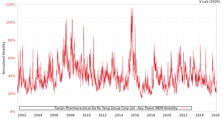 graph of Tianjin Pharmaceutical Da Re Tang Group Corp Ltd APMEM
