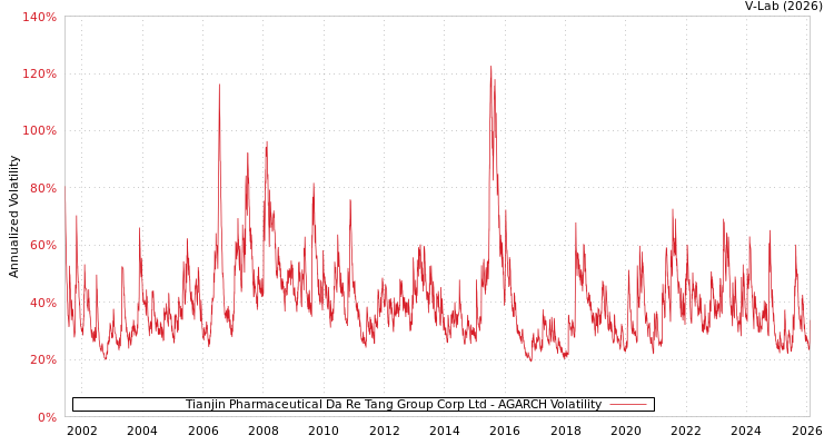 graph of Tianjin Pharmaceutical Da Re Tang Group Corp Ltd AGARCH