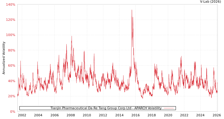 graph of Tianjin Pharmaceutical Da Re Tang Group Corp Ltd APARCH