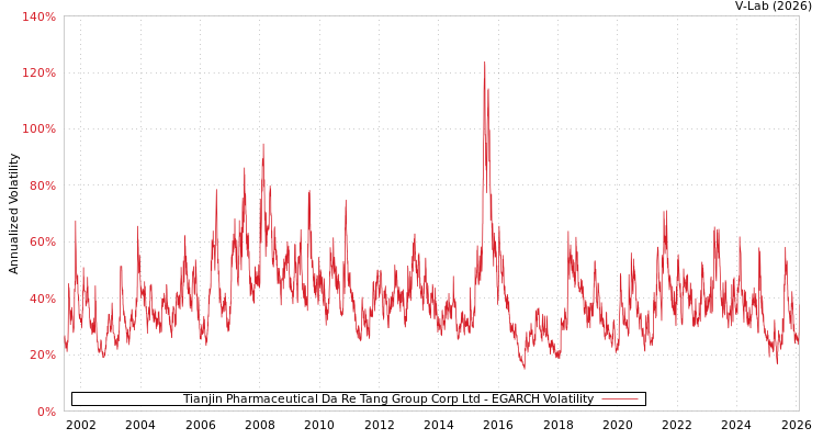graph of Tianjin Pharmaceutical Da Re Tang Group Corp Ltd EGARCH