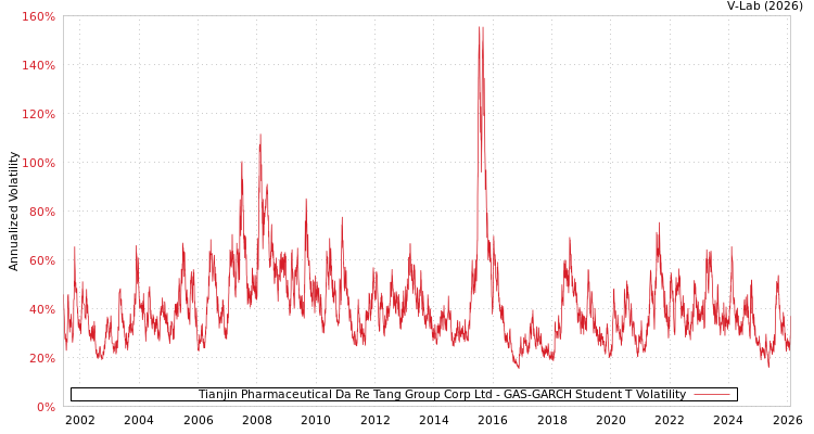 graph of Tianjin Pharmaceutical Da Re Tang Group Corp Ltd GAS-GARCH-T