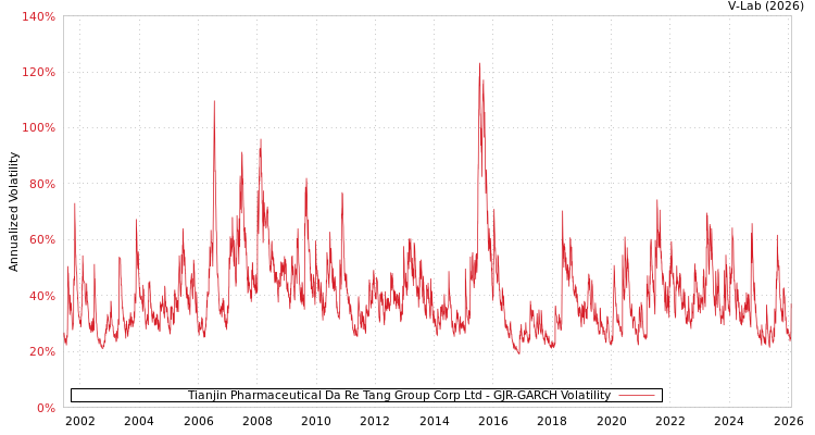 graph of Tianjin Pharmaceutical Da Re Tang Group Corp Ltd GJR-GARCH