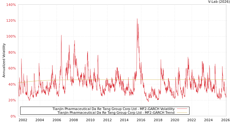 graph of Tianjin Pharmaceutical Da Re Tang Group Corp Ltd MF2-GARCH