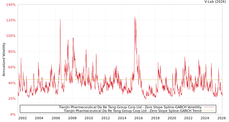 graph of Tianjin Pharmaceutical Da Re Tang Group Corp Ltd S0GARCH