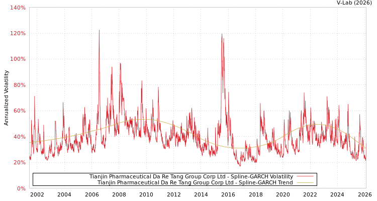 graph of Tianjin Pharmaceutical Da Re Tang Group Corp Ltd SGARCH