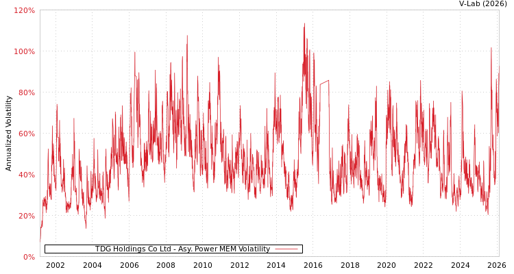 graph of TDG Holdings Co Ltd APMEM