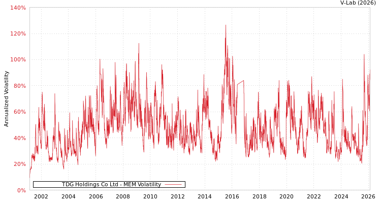 graph of TDG Holdings Co Ltd MEM