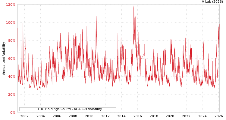 graph of TDG Holdings Co Ltd AGARCH