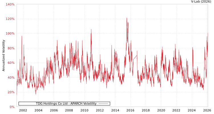 graph of TDG Holdings Co Ltd APARCH