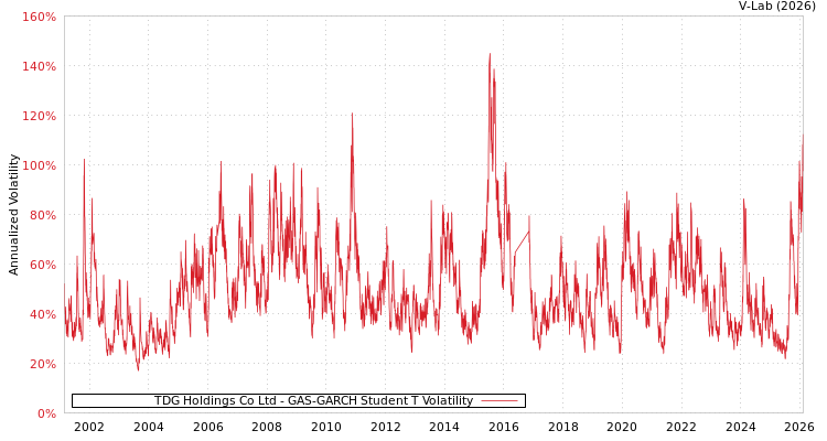 graph of TDG Holdings Co Ltd GAS-GARCH-T