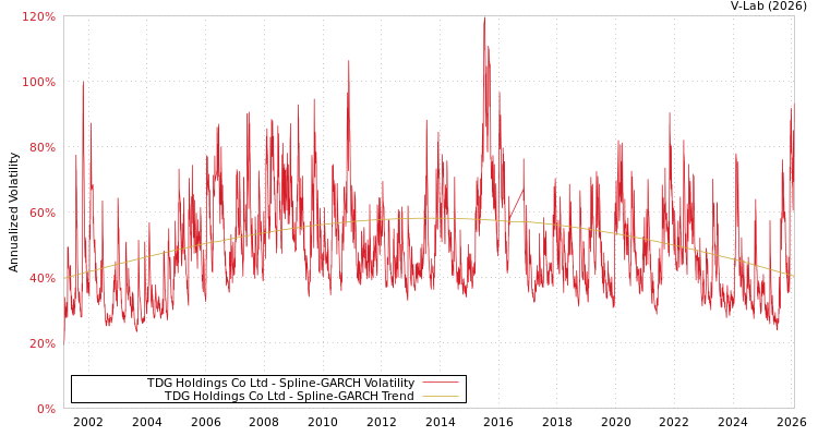 graph of TDG Holdings Co Ltd SGARCH