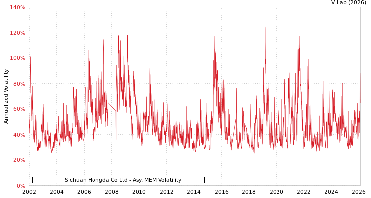 graph of Sichuan Hongda Co Ltd AMEM